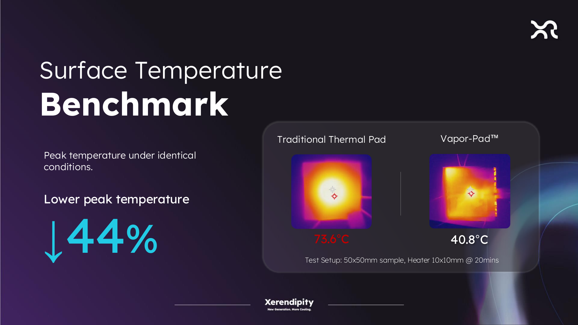 表面温度基准测试 — 传统热垫73.6°C vs Vapor-Pad™ 40.8°C